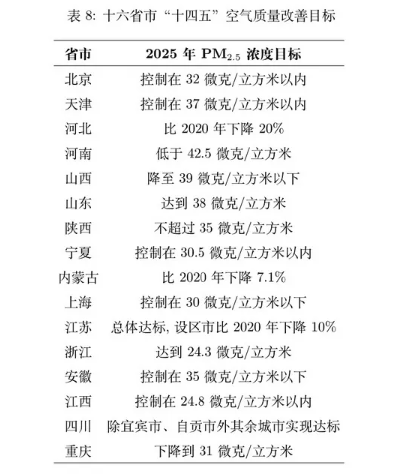多家机构建议：将空气质量“良”等级上界调整为50微克/立方米-